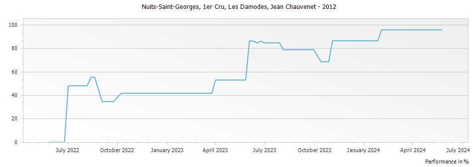 Graph for Jean Chauvenet Nuits-Saint-Georges Les Damodes Premier Cru – 2012