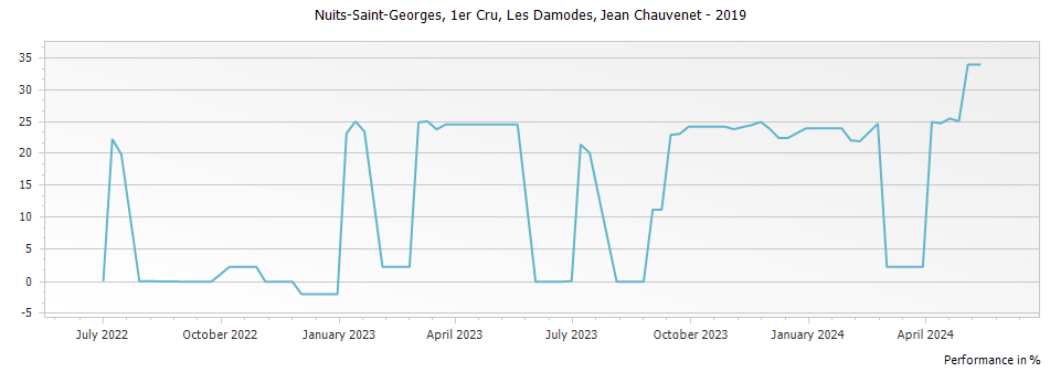 Graph for Jean Chauvenet Nuits-Saint-Georges Les Damodes Premier Cru – 2019