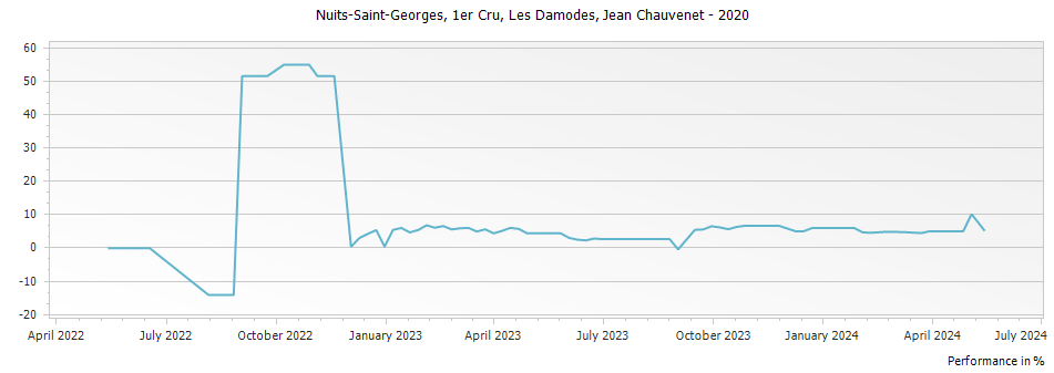 Graph for Jean Chauvenet Nuits-Saint-Georges Les Damodes Premier Cru – 2020