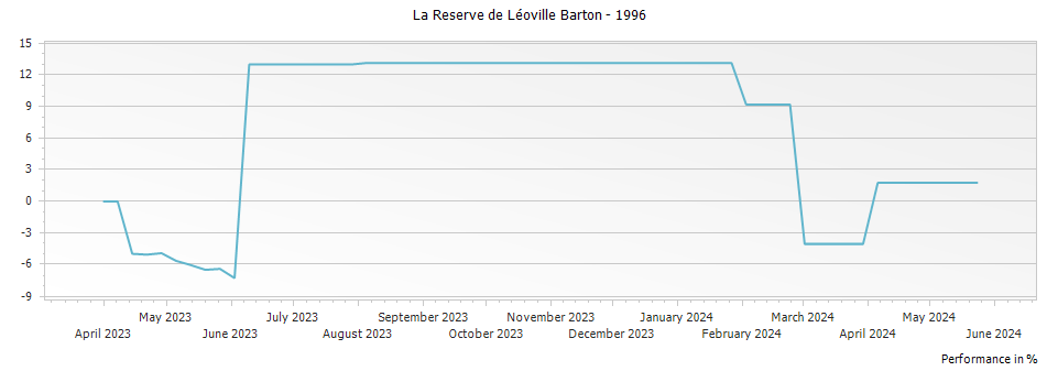 Graph for La Reserve de Leoville Barton Saint-Julien – 1996