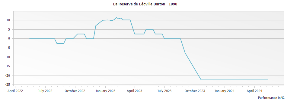 Graph for La Reserve de Leoville Barton Saint-Julien – 1998