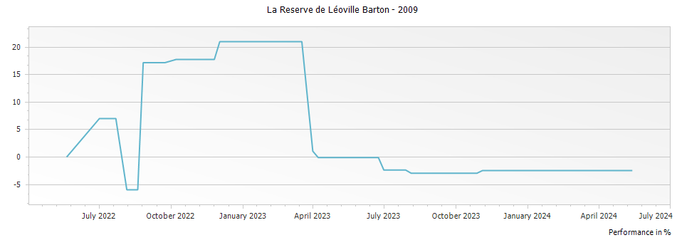 Graph for La Reserve de Leoville Barton Saint-Julien – 2009