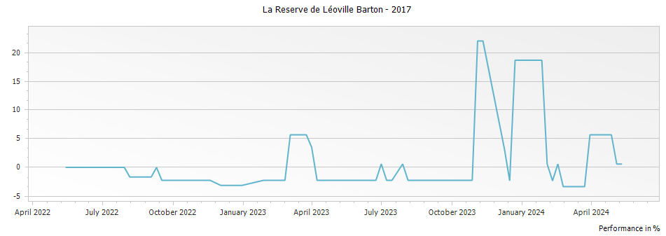 Graph for La Reserve de Leoville Barton Saint-Julien – 2017