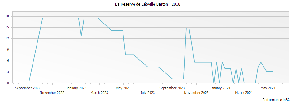 Graph for La Reserve de Leoville Barton Saint-Julien – 2018
