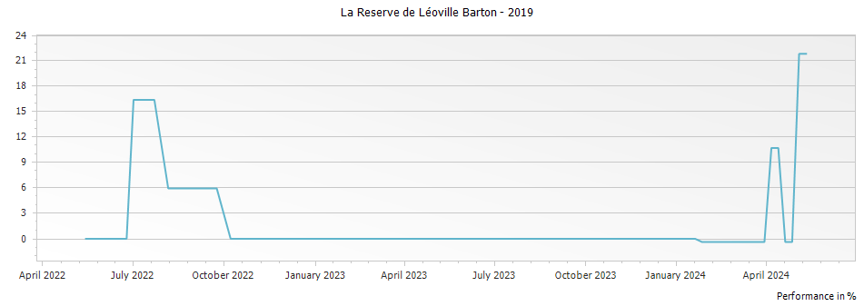 Graph for La Reserve de Leoville Barton Saint-Julien – 2019