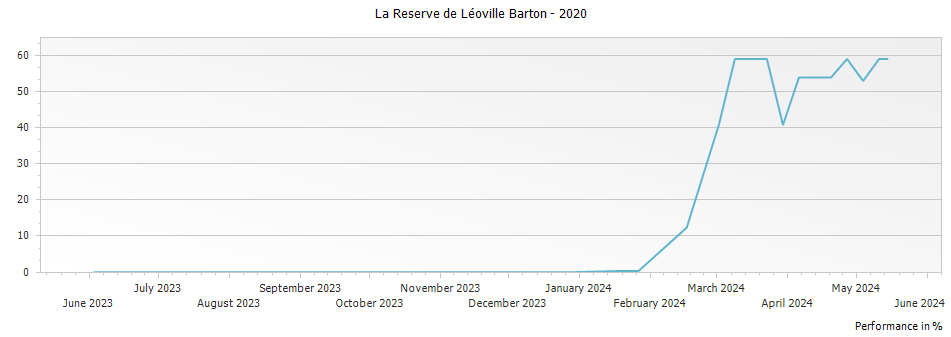Graph for La Reserve de Leoville Barton Saint-Julien – 2020