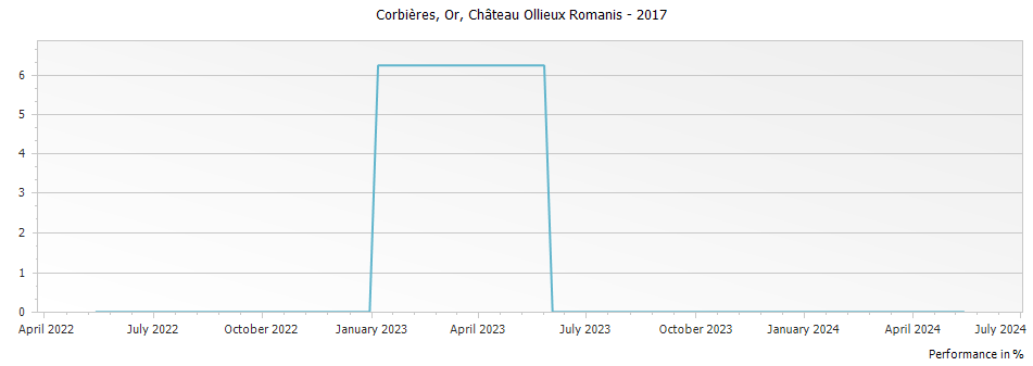 Graph for Chateau Ollieux Romanis Corbieres Or – 2017