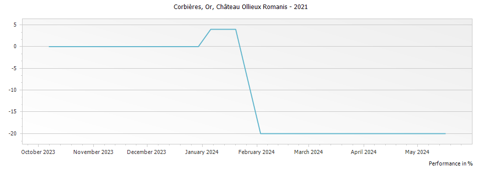 Graph for Chateau Ollieux Romanis Corbieres Or – 2021