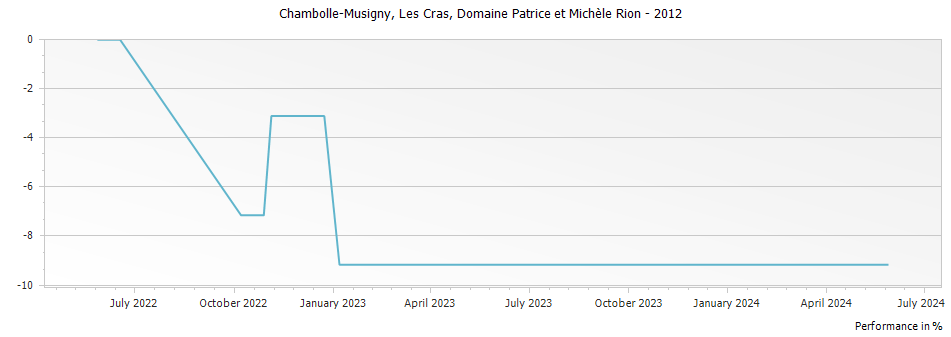 Graph for Domaine Patrice et Michele Rion Chambolle-Musigny Les Cras – 2012
