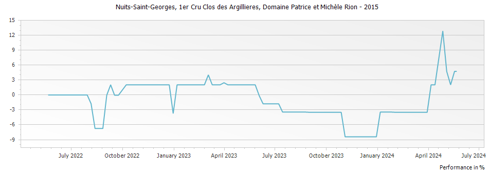 Graph for Domaine Patrice et Michele Rion Nuits-Saint-Georges Clos des Argillieres Premier Cru – 2015