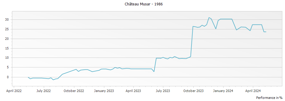 Graph for Chateau Musar Bekaa Valley – 1986