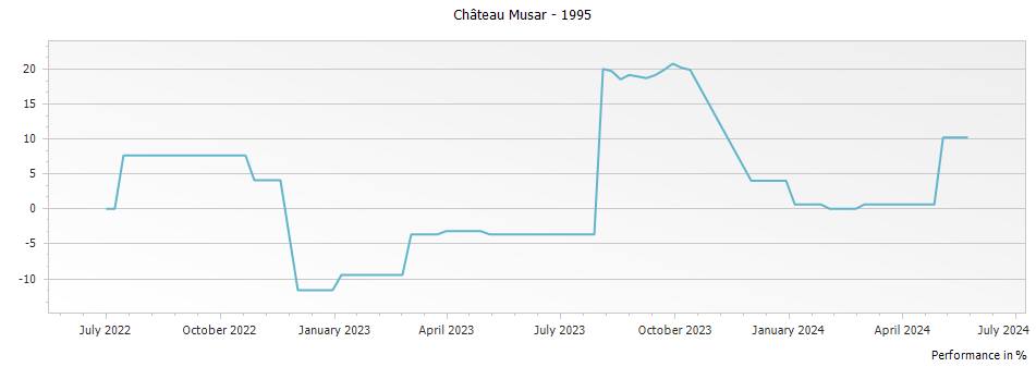 Graph for Chateau Musar Bekaa Valley – 1995