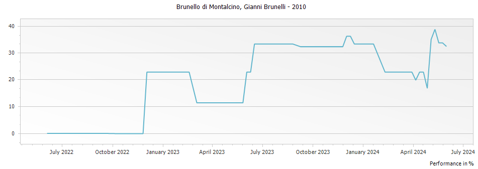 Graph for Gianni Brunelli Brunello di Montalcino DOCG – 2010
