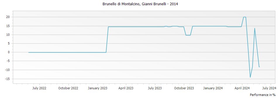 Graph for Gianni Brunelli Brunello di Montalcino DOCG – 2014