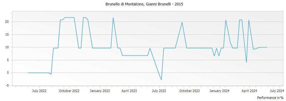 Graph for Gianni Brunelli Brunello di Montalcino DOCG – 2015