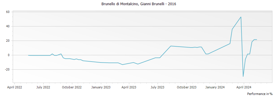 Graph for Gianni Brunelli Brunello di Montalcino DOCG – 2016