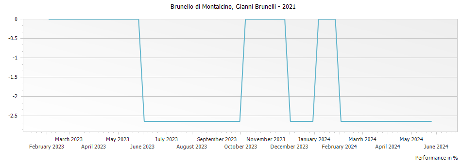 Graph for Gianni Brunelli Brunello di Montalcino DOCG – 2021