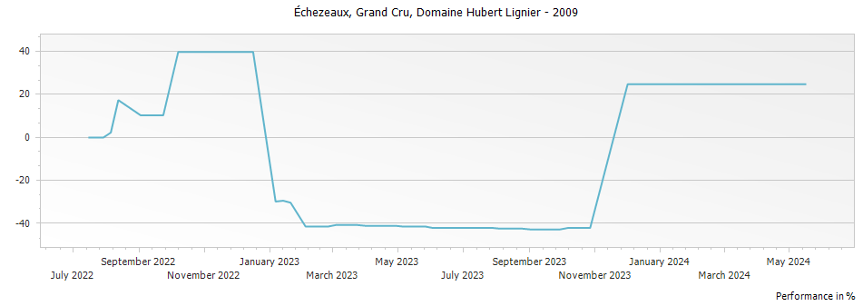 Graph for Domaine Hubert Lignier Echezeaux Grand Cru – 2009