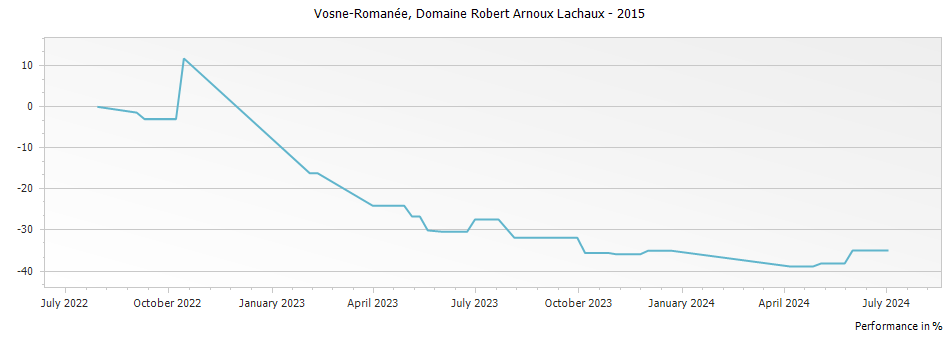 Graph for Domaine Arnoux-Lachaux Vosne-Romanee – 2015