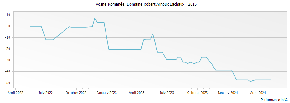 Graph for Domaine Arnoux-Lachaux Vosne-Romanee – 2016
