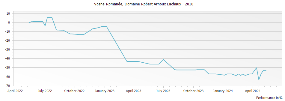Graph for Domaine Arnoux-Lachaux Vosne-Romanee – 2018