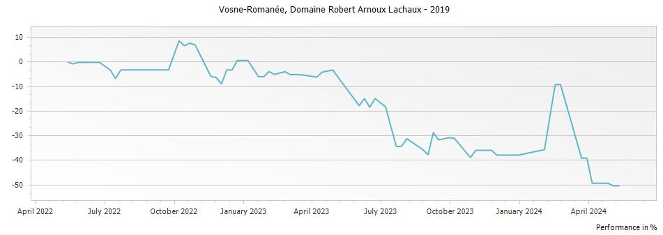Graph for Domaine Arnoux-Lachaux Vosne-Romanee – 2019