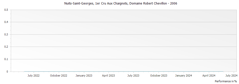 Graph for Domaine Robert Chevillon Nuits-Saint-Georges Les Chaignots 1er Cru – 2006