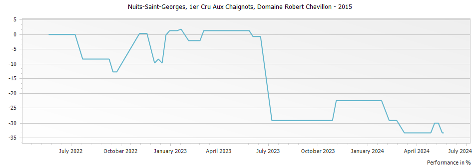 Graph for Domaine Robert Chevillon Nuits-Saint-Georges Les Chaignots 1er Cru – 2015