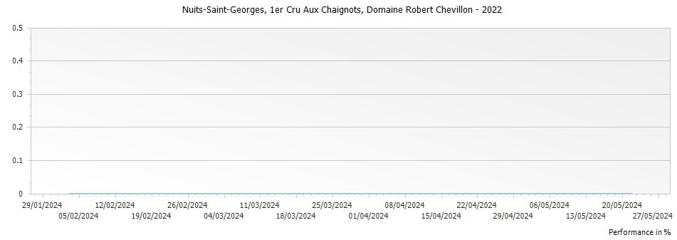 Graph for Domaine Robert Chevillon Nuits-Saint-Georges Les Chaignots 1er Cru – 2022