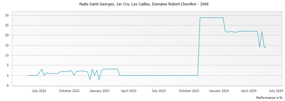 Graph for Domaine Robert Chevillon Nuits-Saint-Georges Les Cailles 1er Cru – 2006