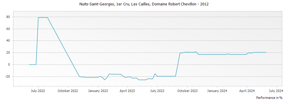 Graph for Domaine Robert Chevillon Nuits-Saint-Georges Les Cailles 1er Cru – 2012
