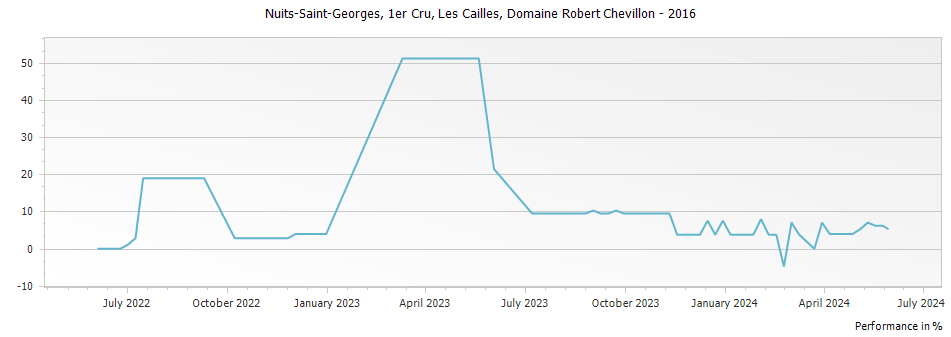 Graph for Domaine Robert Chevillon Nuits-Saint-Georges Les Cailles 1er Cru – 2016