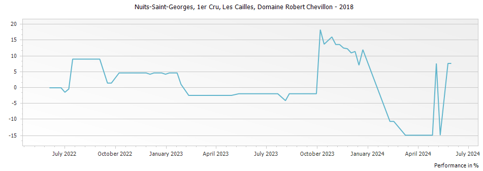Graph for Domaine Robert Chevillon Nuits-Saint-Georges Les Cailles 1er Cru – 2018
