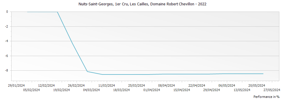 Graph for Domaine Robert Chevillon Nuits-Saint-Georges Les Cailles 1er Cru – 2022