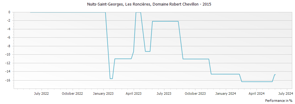 Graph for Domaine Robert Chevillon Nuits-Saint-Georges Les Roncieres 1er Cru – 2015