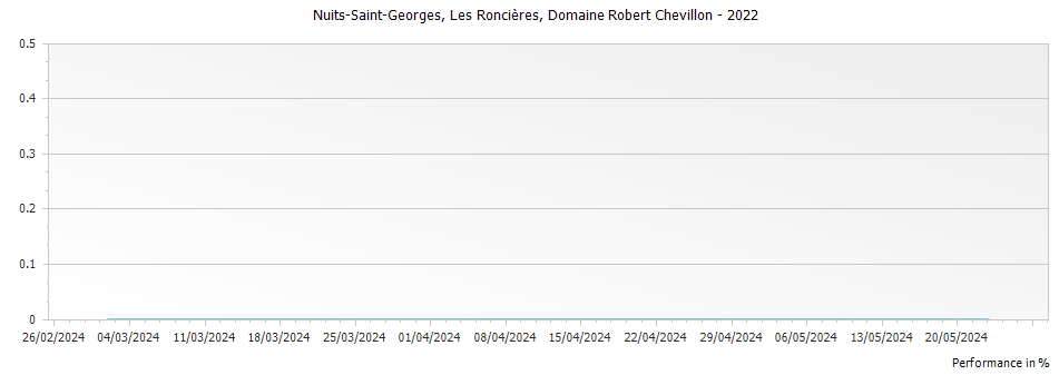 Graph for Domaine Robert Chevillon Nuits-Saint-Georges Les Roncieres 1er Cru – 2022