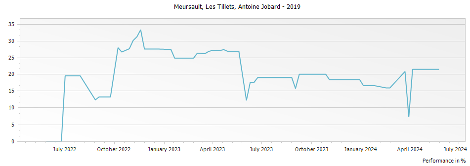 Graph for Francois et Antoine Jobard Meursault Les Tillets – 2019