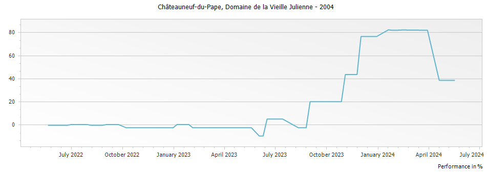 Graph for Domaine de la Vieille Julienne Chateauneuf du Pape – 2004