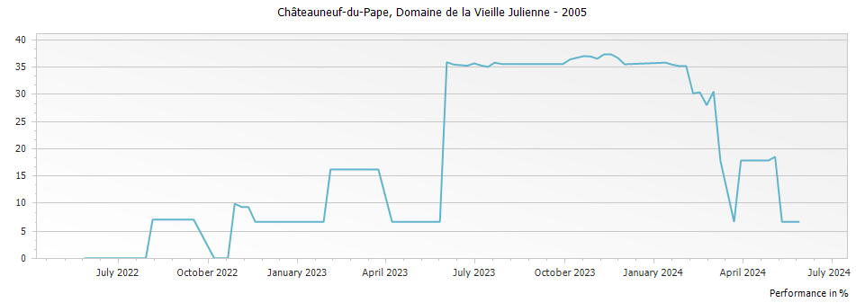 Graph for Domaine de la Vieille Julienne Chateauneuf du Pape – 2005