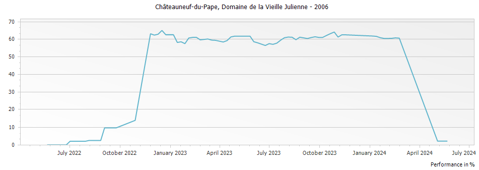 Graph for Domaine de la Vieille Julienne Chateauneuf du Pape – 2006
