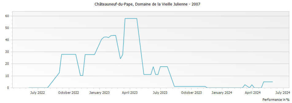 Graph for Domaine de la Vieille Julienne Chateauneuf du Pape – 2007