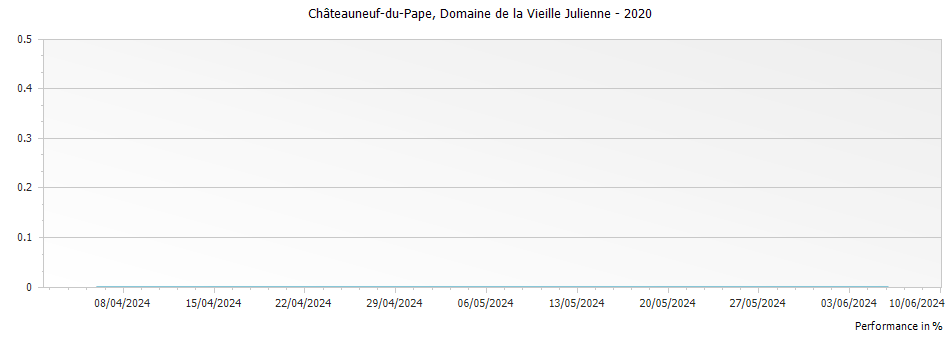 Graph for Domaine de la Vieille Julienne Chateauneuf du Pape – 2020