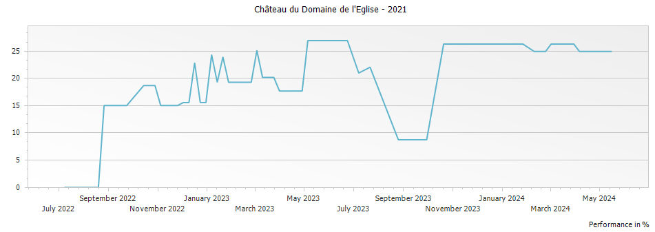 Graph for Chateau du Domaine de l