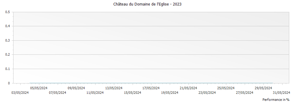 Graph for Chateau du Domaine de l
