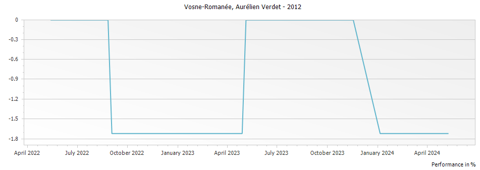 Graph for Aurelien Verdet Vosne-Romanee – 2012