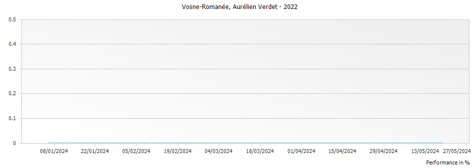 Graph for Aurelien Verdet Vosne-Romanee – 2022