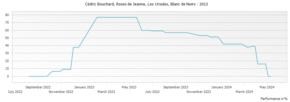 Graph for Cedric Bouchard Roses de Jeanne Les Ursules Champagne – 2012