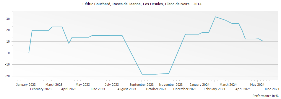 Graph for Cedric Bouchard Roses de Jeanne Les Ursules Champagne – 2014