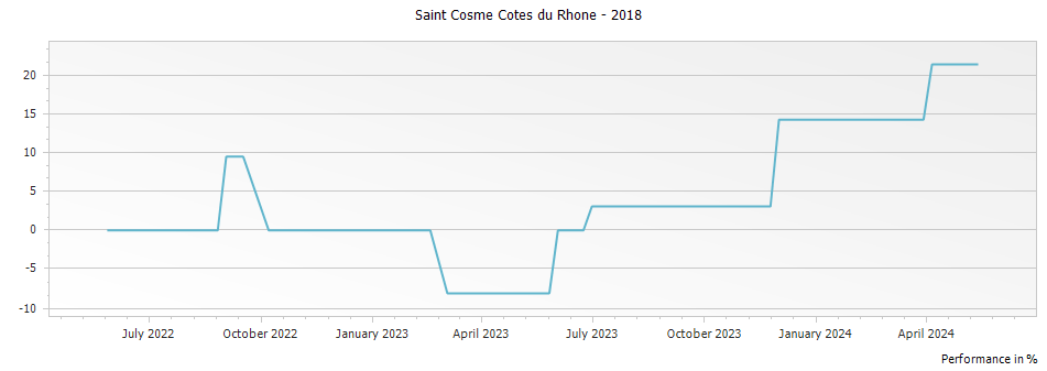 Graph for Saint Cosme Cotes du Rhone – 2018