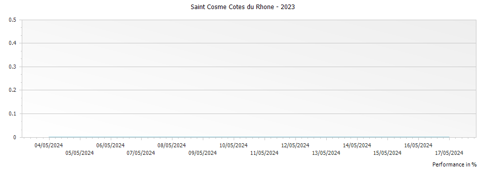 Graph for Saint Cosme Cotes du Rhone – 2023
